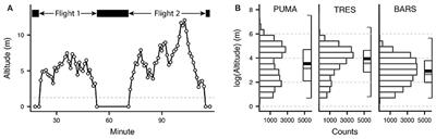 Flight Behavior of Individual Aerial Insectivores Revealed by Novel Altitudinal Dataloggers